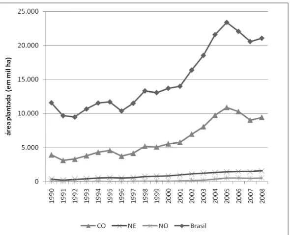 Gráfico 9: Evolução de hectares plantados de soja, segundo as regiões Centro-Oeste, Norte  e Nordeste, em 1990 a 2008