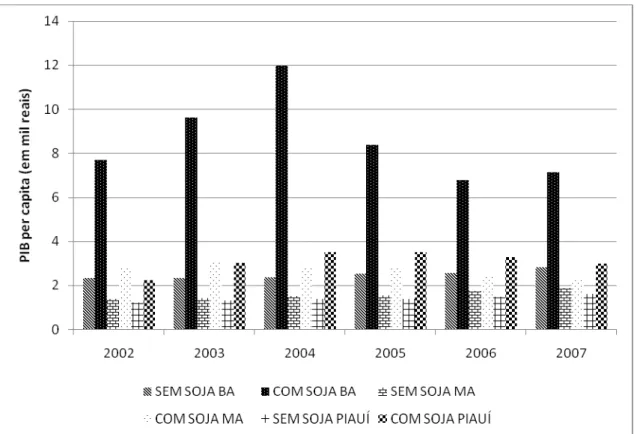 Gráfico 16: Comparativo do PIB PC , segundo os estados com e sem soja no Maranhão,  Bahia e Piauí, em 2002 a 2007