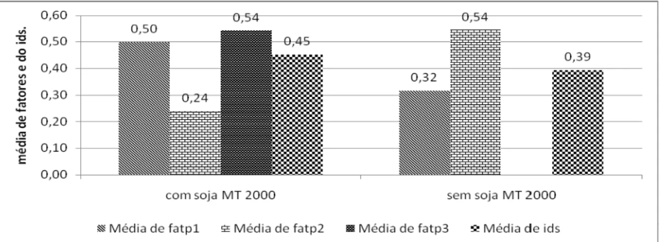 Gráfico 18: Média dos fatores e índice de desenvolvimento social, segundo os municípios  com e sem soja em Mato Grosso, em 2000