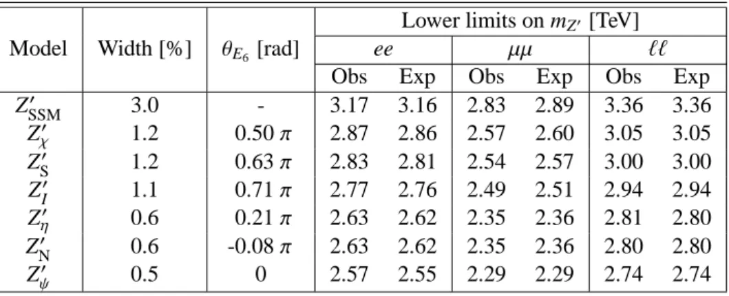 Table 3: Observed and expected 95% CL lower mass limits for various Z ′ gauge boson models