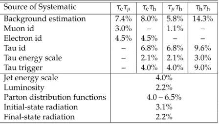Table 5: Summary of the sources of systematic uncertainties.