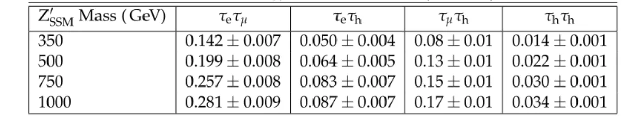 Table 2: Signal selection efficiency for Z 0 SSM decaying into τ e τ µ , τ e τ h , τ µ τ h , and τ h τ h final states.