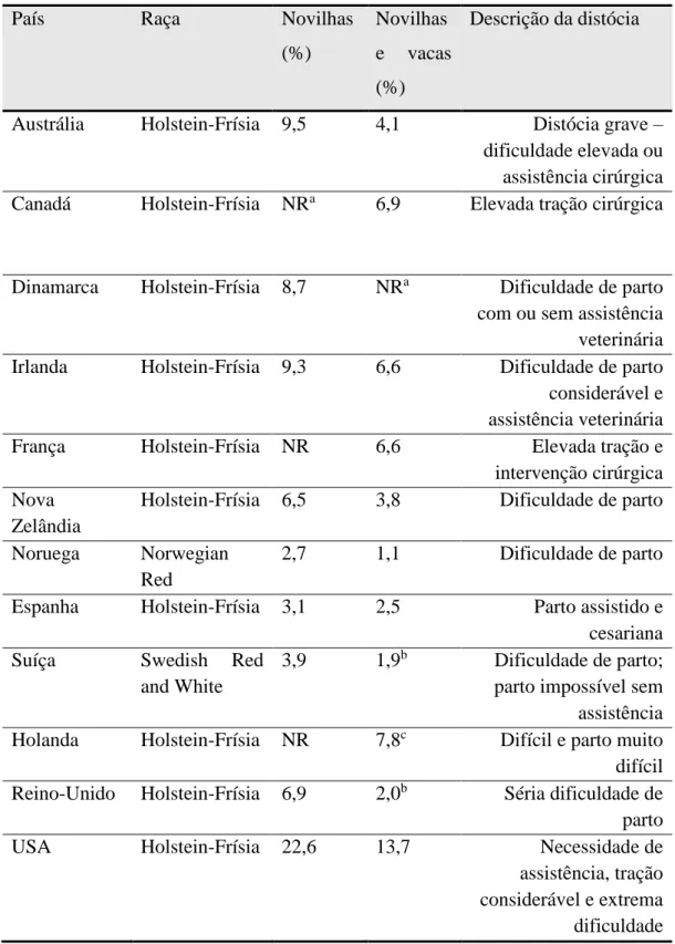 Tabela  1-  Prevalência  internacional  de  distócia  em  novilhas  e  vacas  produtoras  de  leite  entre  2000  e  2011