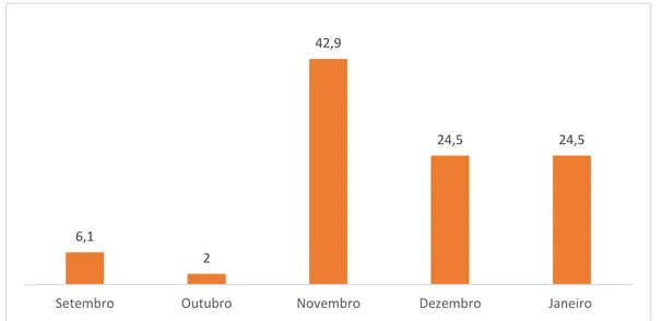 Figura 3 - Incidência de partos distócicos na ilha de São Miguel entre os meses de setembro de 2017 e janeiro de  2018