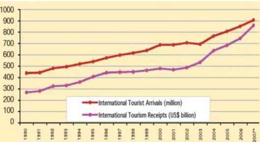 Figura 2 – Evolução das receitas geradas pelo turismo (1990 – 2007) 