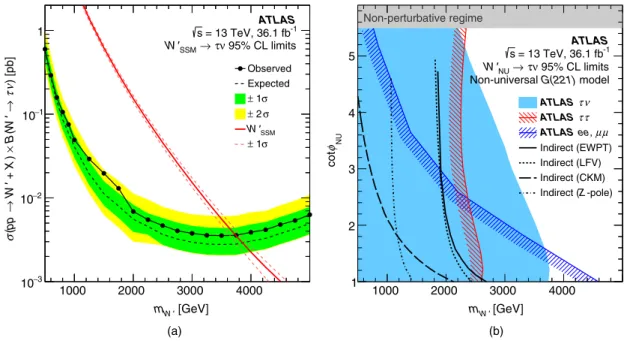 FIG. 4. (a) The 95% C.L. upper limit on the cross section times τν branching fraction for W 0 SSM 