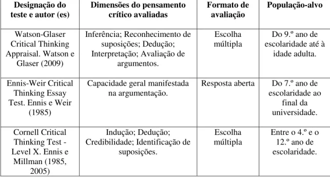 Tabela 1 - Exemplos de instrumentos de avaliação do pensamento crítico (Lopes et al.,  2018).