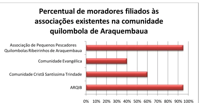Gráfico 3. Percentual de moradores filiados às associações existentes na comunidade  quilombola de Araquembaua 