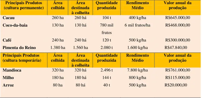 Tabela 1. Produção Agrícola do Municipio de Baião (PA): principais produtos 