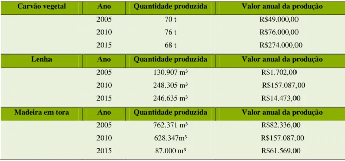 Tabela 2. Extração Vegetal da Madeira no município de Baião (PA): 2005 a 2015 