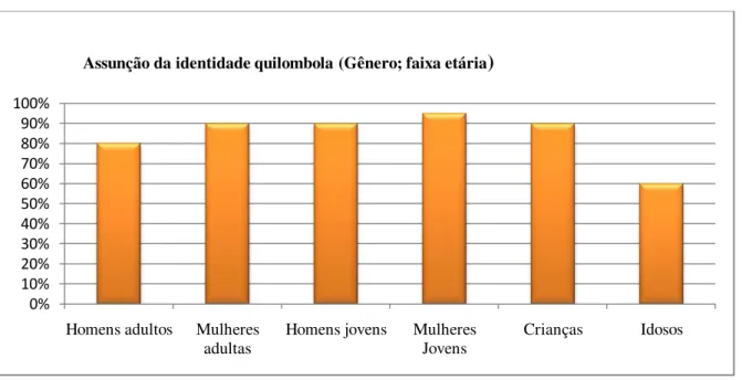 Gráfico 1. Assunção da identidade quilombola na atualidade em Araquembaua. 