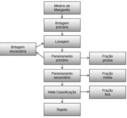 Figura 2 Fluxograma do processo de exploração do minério de manganês. (RODRIGUES, 2013: 