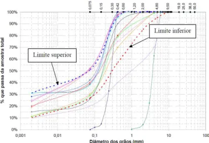 Figura 11 Determinação da curva granulométrica ideal. Fonte: elaborado a partir do  referencial bibliográfico 11   Silva (2005:68)
