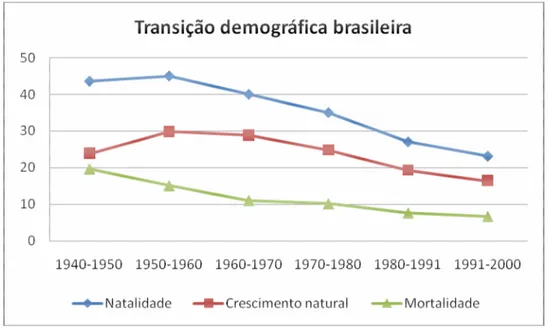 Figura 2 – Brasil: evolução das taxas brutas de natalidade (TBN) e mortalidade (TBM),  por mil habitantes, 1940-2000 