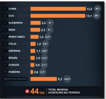 Figura 2.8 - Países com maior crescimento de energia eólica em 2012 [s12]. 