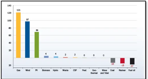 Figura 2.12 - Energia Elétrica gerada na União Europeia de 2000 a 2012 (GW) [5]. 