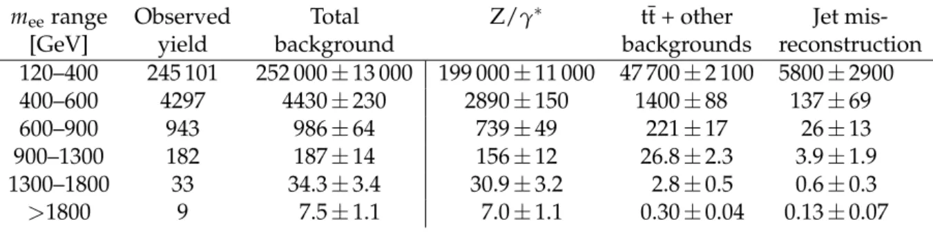 Table 2: The number of dielectron events in various invariant mass ranges. The total back- back-ground is the sum of the events for the SM processes listed