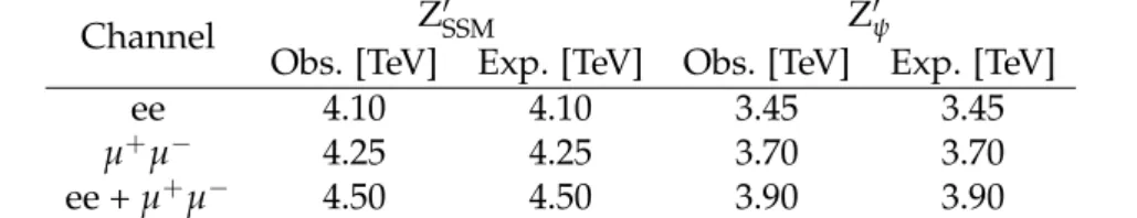 Table 4: The observed and expected 95% CL lower limits on the masses of spin-1 Z 0 SSM and Z 0 ψ bosons, assuming a signal width of 0.6% (3.0%) of the resonance mass for Z 0 ψ (Z 0 SSM ).