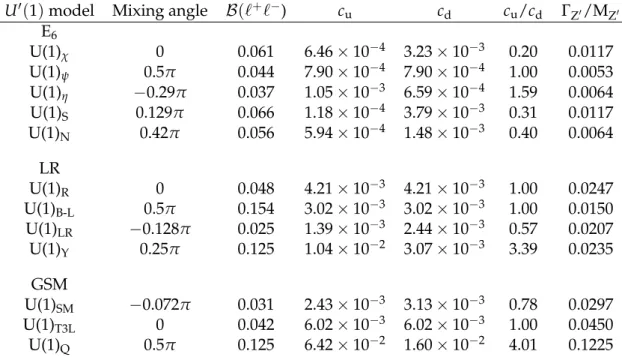 Table 1: Various benchmark models with their corresponding mixing angles, their branching fraction ( B ) to dileptons, the c u and c d parameter values and their ratio, and the width to mass ratio of the associated Z 0 boson.