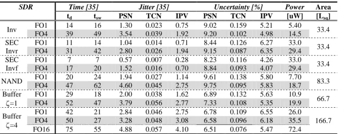 Table 5: SDR performance metrics with σ psn =6%V dd 