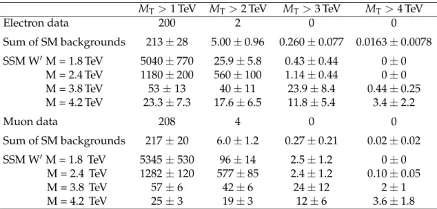 Table 1: Expected and observed numbers of signal and background events, for a selected set of M T thresholds