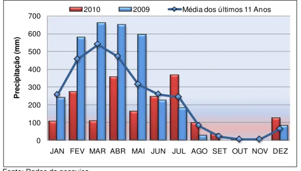 Figura 8  –  Variação sazonal da precipitação pluviométrica (mm), no ano de 2009 e  2010,  comparada  com  a  média  mensal  dos  últimos  onze  anos  (2000-2010)  registrada pela Estação Meteorológica de Primavera - Pará