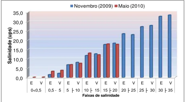Figura  10  –   Distribuição  das  faixas  de  salinidade  ao  longo  do  estuário  do  rio  Quatipuru - Pará, em novembro/2010 (seco) e maio/2010 (chuvoso), em condições  de enchente (E) e vazante (V).