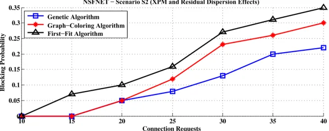 Fig. 10. Blocking probability as a function of the connection requests for the different WA algorithms accounted XPM and  residual dispersion effects