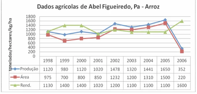 Gráfico 4 – Informações agrícolas de arroz (Oriza sativa L.) de Abel Figueiredo, PA: 