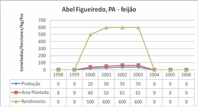 Gráfico 5 – Informações agrícolas de feijão (Phaseolus vulgaris) de Abel Figueiredo, PA: 