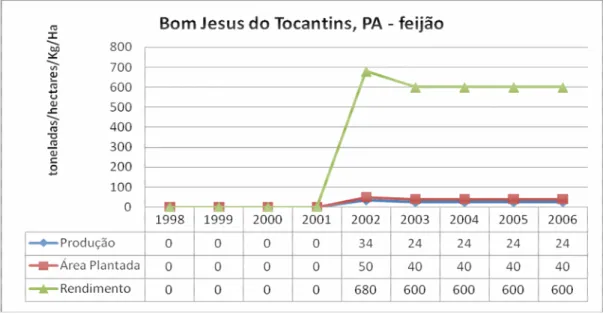 Gráfico 7 – Informações agrícolas de feijão (Phaseolus vulgaris) de Bom Jesus do Tocantins, PA: 