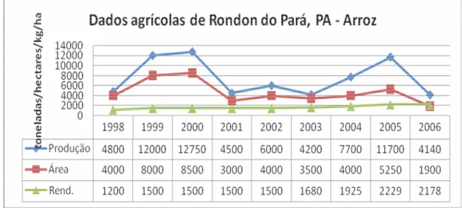 Gráfico 8 – Informações agrícolas de arroz (Oriza sativa L.) de Rondon do Pará, PA: 