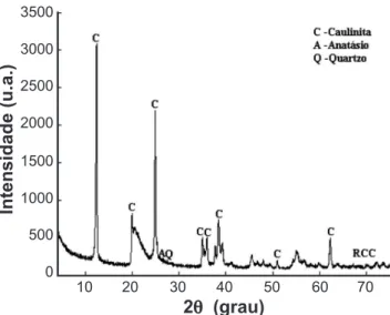 Tabela III - Análise química dos rejeitos de caulim.