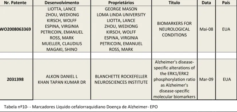 Tabela nº10- - Marcadores Liquido cefalorraquidiano Doença de Alzheimer- EPO 