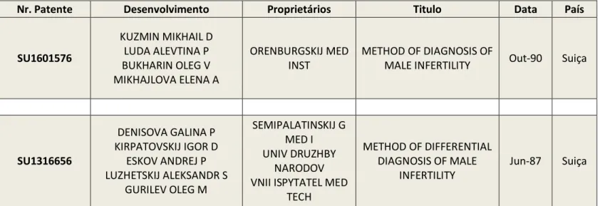Tabela nº21- Outros resultados para diagnóstico Infertilidade masculina- EPO 