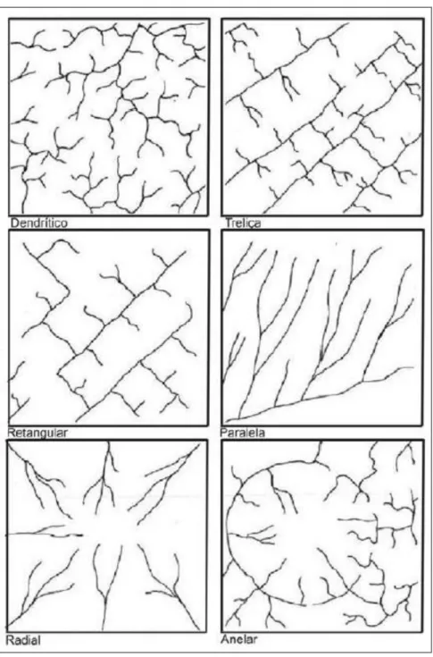 Figura 4: Principais tipos de padrões de drenagem segundo Christofoletti (1980). 