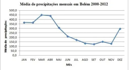 Figura 11: Média de precipitações mensais em Belém 2000-2012. Fonte: INMET/SIPAM 