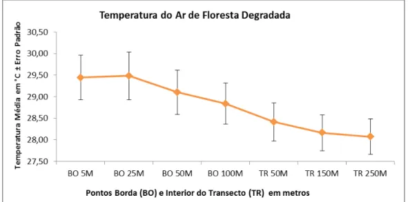 Figura 6: Temperatura do ar ± erro padrão em floresta degradada direção borda-Interior da floresta, na  região de Santarém, Pará