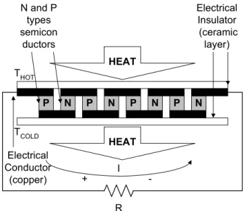 Fig. 2. - Non-linear i-v characteristic of the two TE modules connected in  series. 