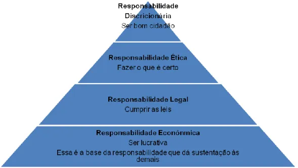 Figura 2. Pirâmide da Responsabilidade Social 
