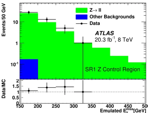 Figure 2: Data and MC distributions of the emulated E miss T (as described in the text) in the SR1 Z(→ ee/µµ) + jets control region