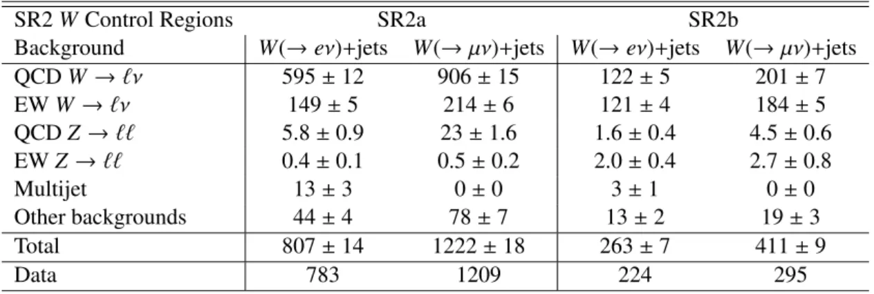 Table 5: Expected and observed yields for the SR2 W (→ eν/µν) + jets control sample in 20.3 fb −1 of 2012 data