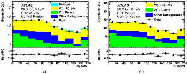 Figure 5: The transverse mass distributions in the SR2 W + jets control regions after all requirements: (a) W → eν and (b) W → µν.