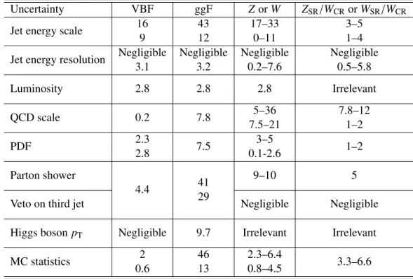 Table 7: Detector and theory uncertainties (%) after all SR or CR selections. For each source of uncertainty, where relevant, the first and second rows correspond to the uncertainties in SR1 and SR2 respectively
