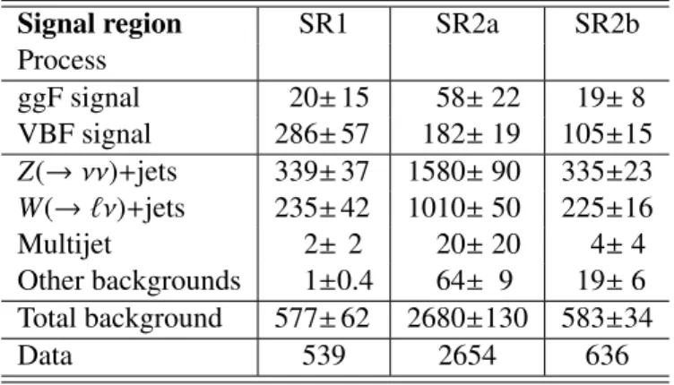 Table 8 shows signal, background and data events after the global fit including the e ff ects of systematic uncertainties, MC statistical uncertainties in the control and signal regions, and the data statistical  uncer-tainties in the control regions