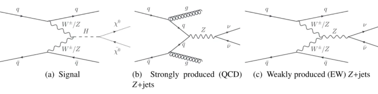 Figure 1: Example Feynman diagrams for the VBF H(→ invisible) signal and the vector-boson backgrounds.