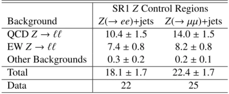 Table 3: Expected and observed yields for the SR2 Z(→ ee/µµ) + jets control sample in 20.3 fb −1 of 2012 data.