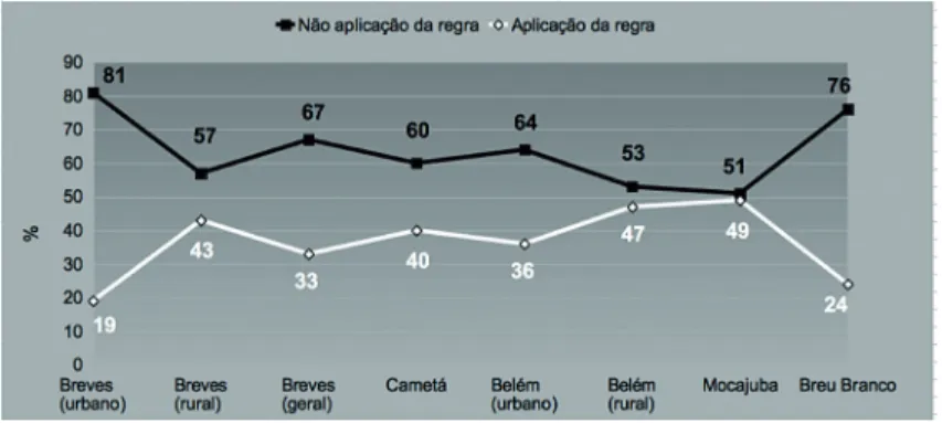 Gráfico 1 - Tendência ao não alteamento das vogais  médias pretônicas no Português da Amazônia Paraense, 