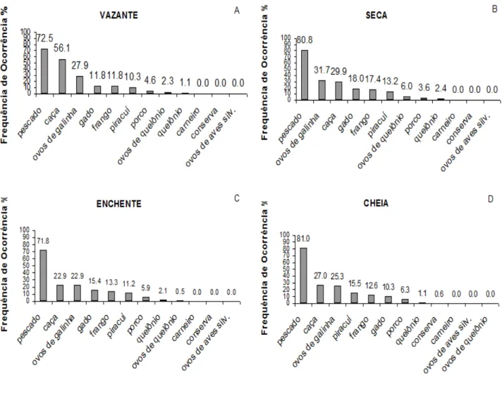 Figura 6. Frequência  de  ocorrência  dos itens alimentares  de  origem animal na  comunidade  do Lago  do  Moura  nos períodos da Vazante (A); Seca (B); Enchente (C); Cheia (D)