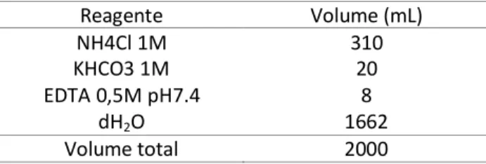 Tabela 2 – Composição da solução de lise celular, TLE 